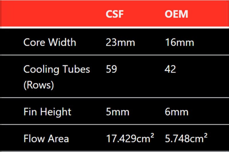 CSF Mercedes Benz E 63 / CLS 63 AMG Front Mount Heat Exchanger - Image 7